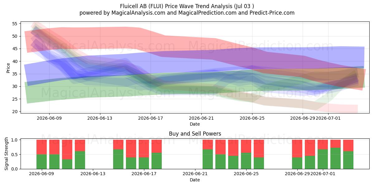  Fluicell AB (FLUI) Support and Resistance area (02 Jul) 