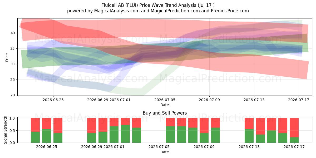  Fluicell AB (FLUI) Support and Resistance area (16 Jul) 