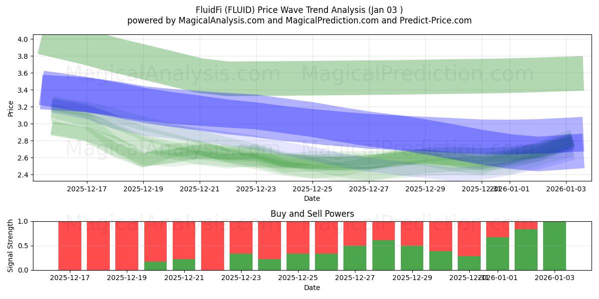  FluidFi (FLUID) Support and Resistance area (02 Jan) 