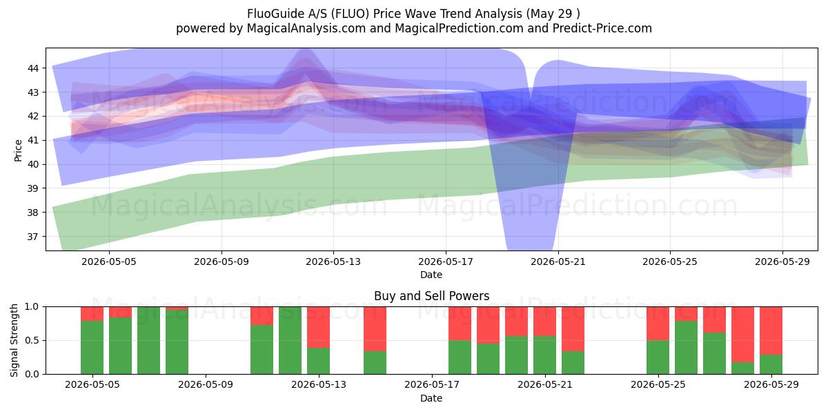  FluoGuide A/S (FLUO) Support and Resistance area (28 May) 