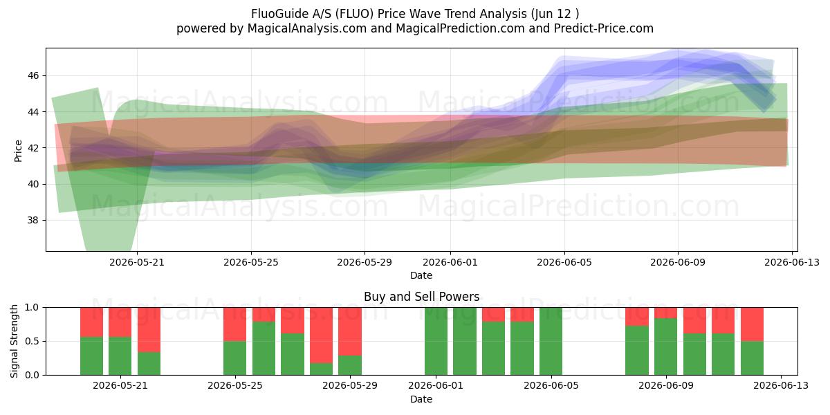  FluoGuide A/S (FLUO) Support and Resistance area (11 Jun) 