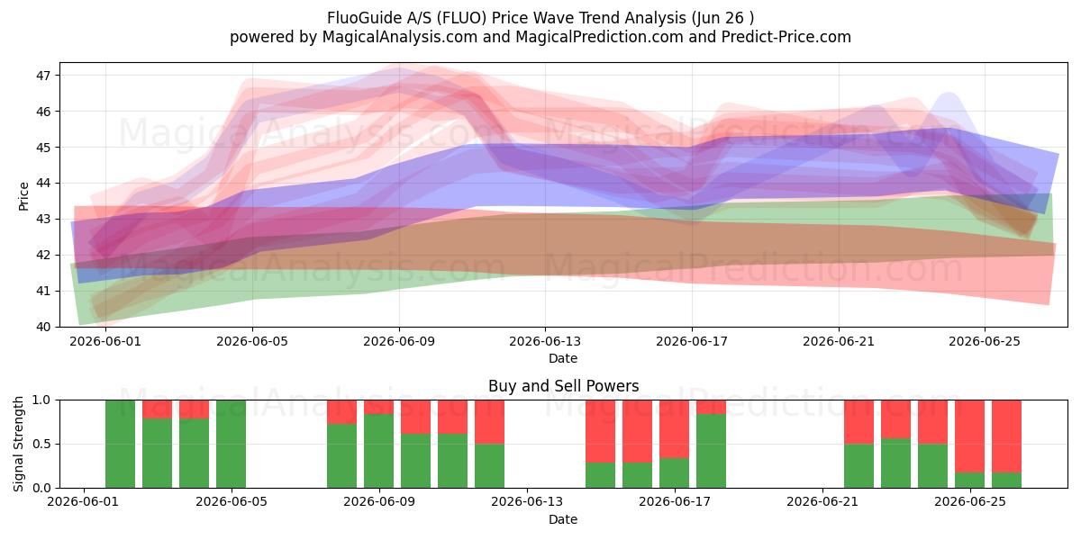  FluoGuide A/S (FLUO) Support and Resistance area (25 Jun) 