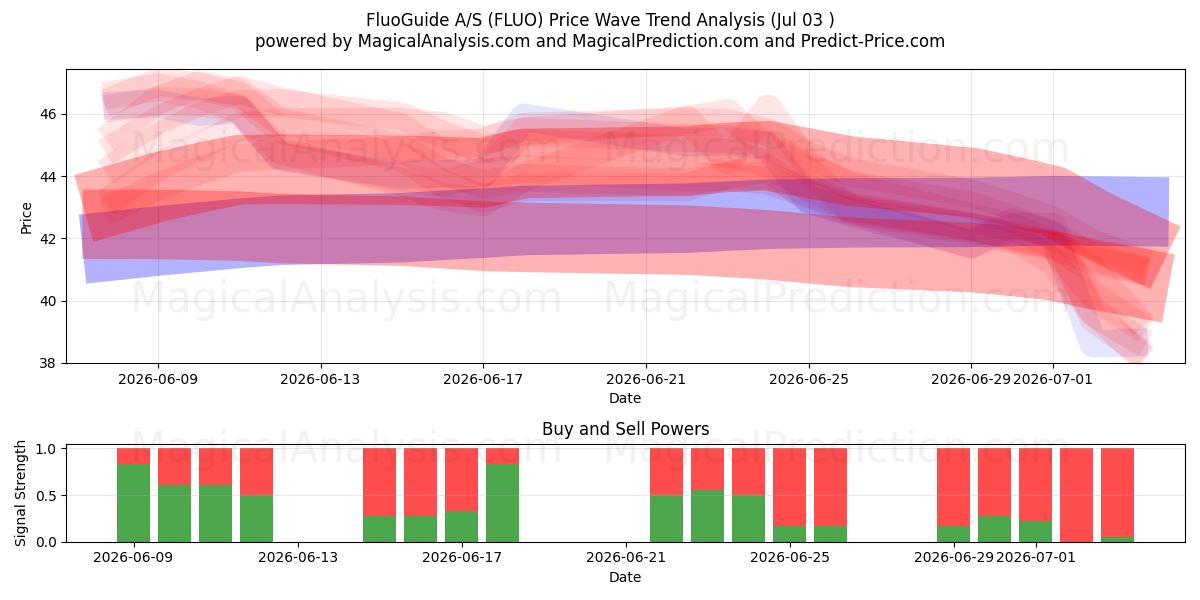  FluoGuide A/S (FLUO) Support and Resistance area (02 Jul) 