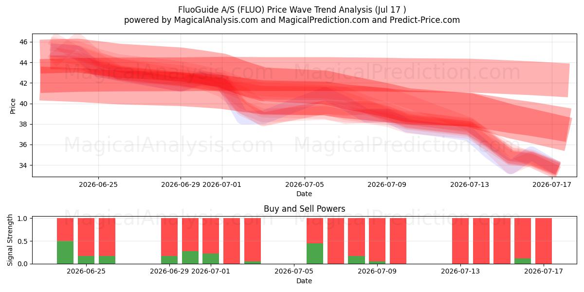  FluoGuide A/S (FLUO) Support and Resistance area (16 Jul) 