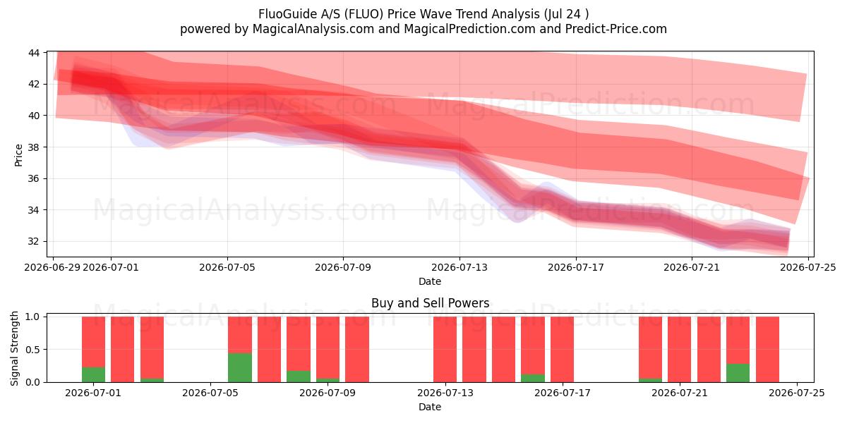  FluoGuide A/S (FLUO) Support and Resistance area (23 Jul) 