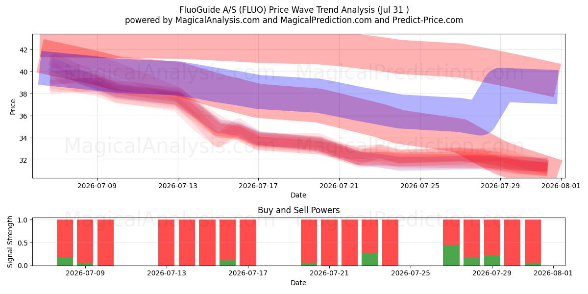 FluoGuide A/S (FLUO) Support and Resistance area (30 Jul) 