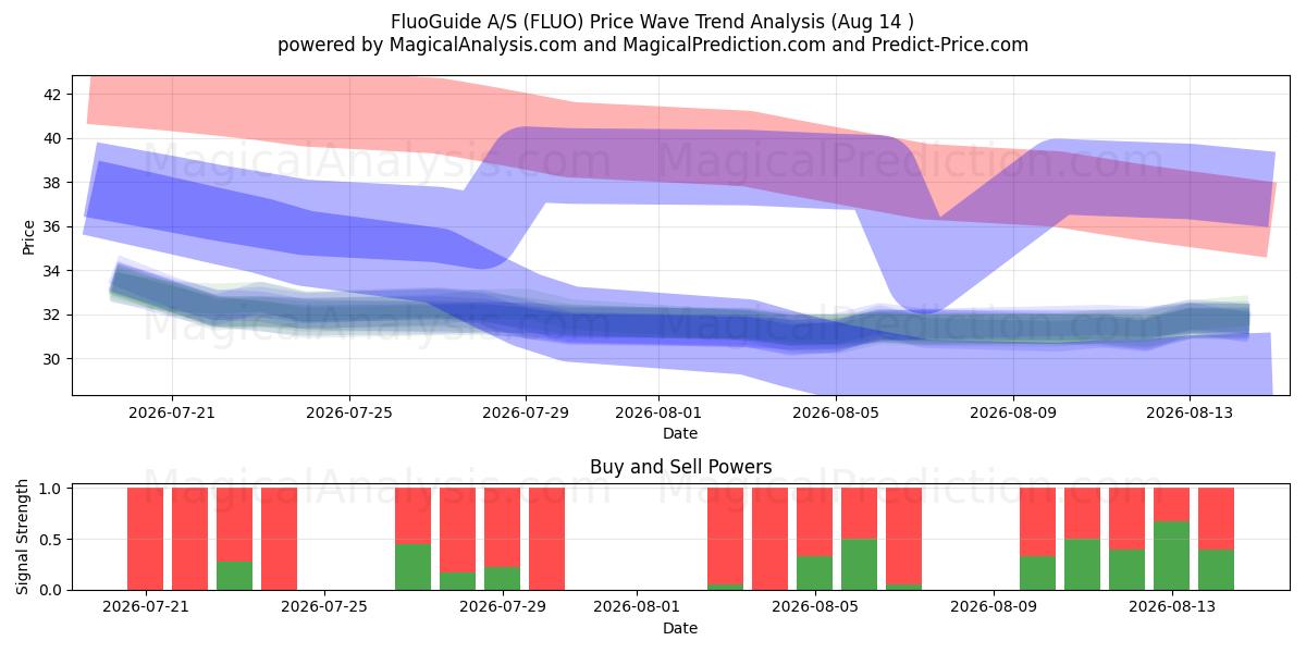  FluoGuide A/S (FLUO) Support and Resistance area (13 Aug) 
