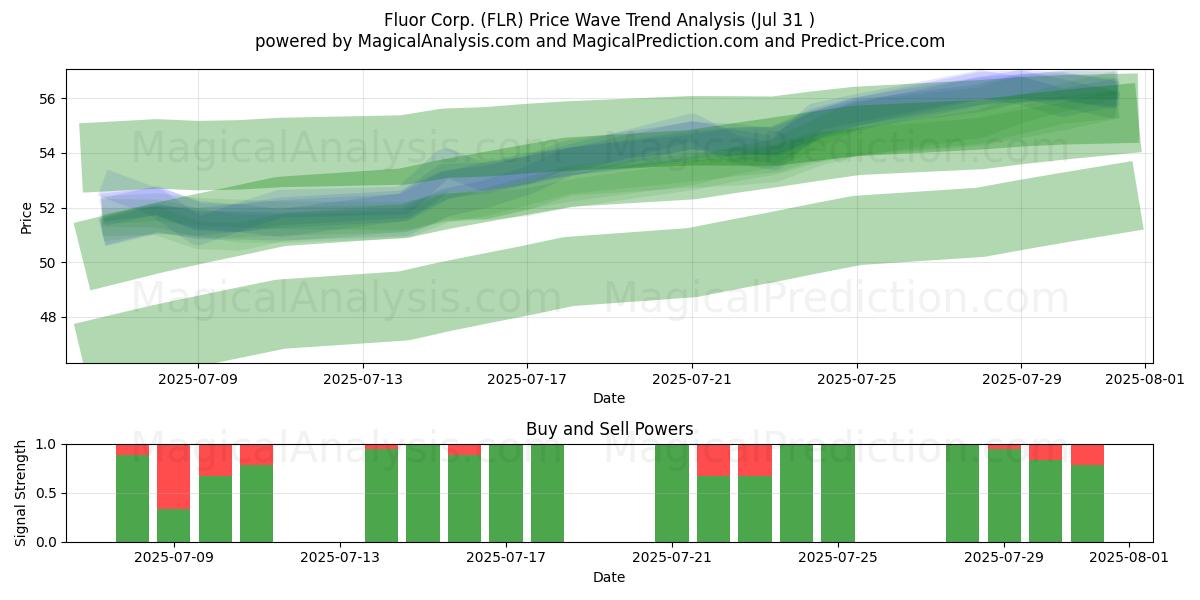  Fluor Corp. (FLR) Support and Resistance area (30 Jul) 
