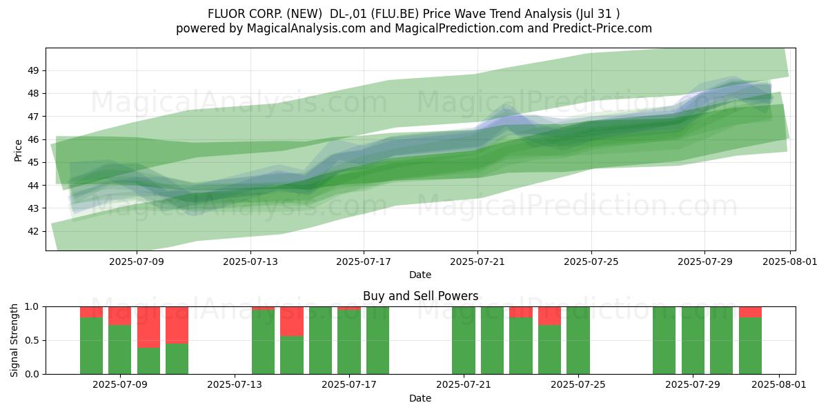  FLUOR CORP. (NEW)  DL-,01 (FLU.BE) Support and Resistance area (30 Jul) 