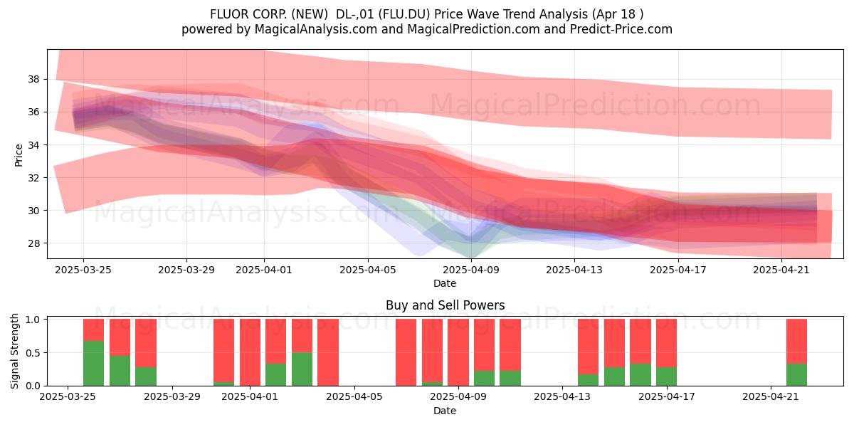  FLUOR CORP. (NEW)  DL-,01 (FLU.DU) Support and Resistance area (18 Apr) 