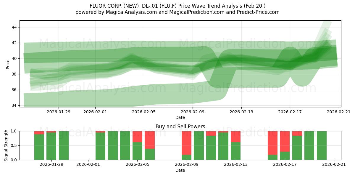  FLUOR CORP. (NEW)  DL-,01 (FLU.F) Support and Resistance area (19 Feb) 