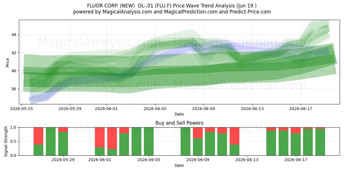  FLUOR CORP. (NEW)  DL-,01 (FLU.F) Support and Resistance area (18 Jun) 