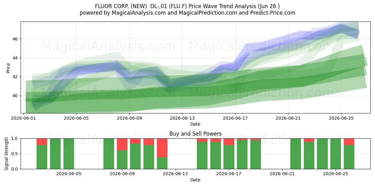  FLUOR CORP. (NEW)  DL-,01 (FLU.F) Support and Resistance area (25 Jun) 