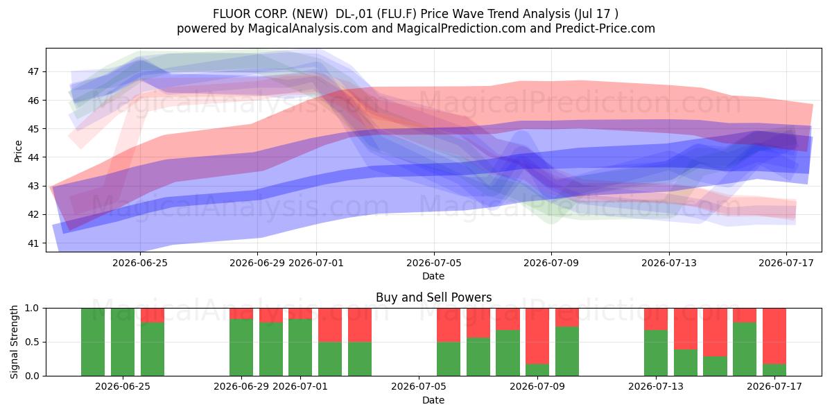  FLUOR CORP. (NEW)  DL-,01 (FLU.F) Support and Resistance area (16 Jul) 