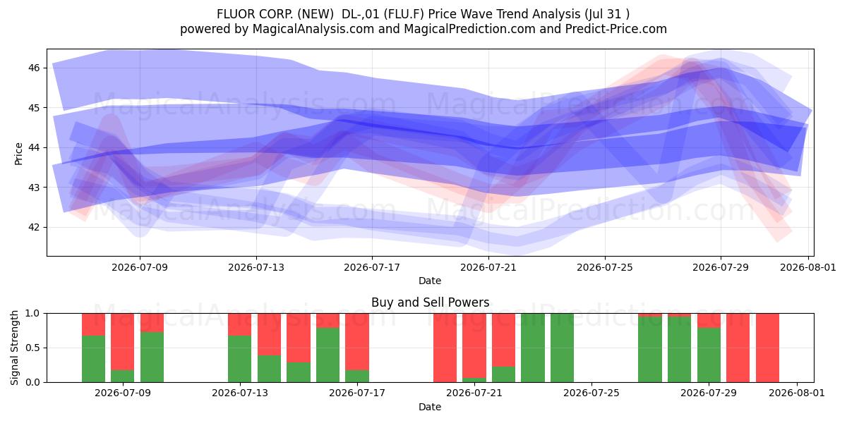  FLUOR CORP. (NEW)  DL-,01 (FLU.F) Support and Resistance area (30 Jul) 