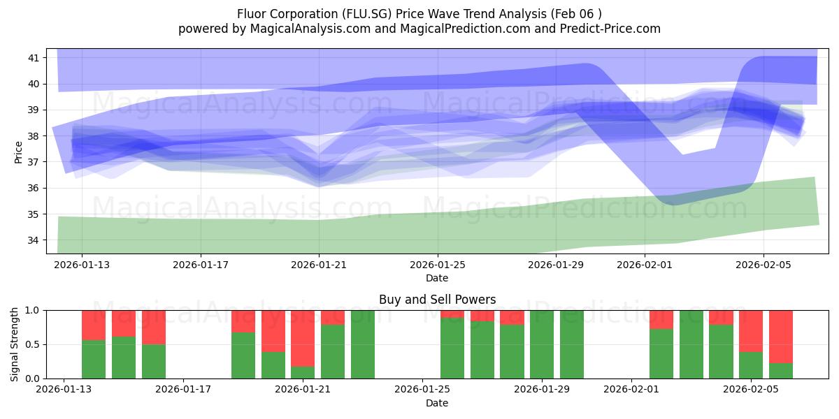  Fluor Corporation (FLU.SG) Support and Resistance area (05 Feb) 