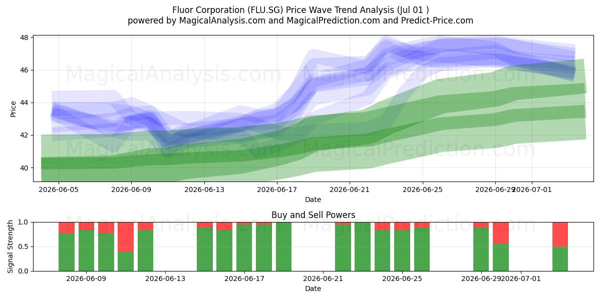 Fluor Corporation (FLU.SG) Support and Resistance area (30 Jun) 