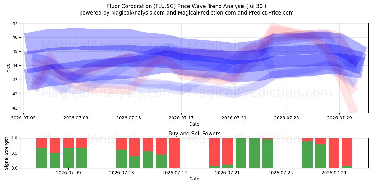  Fluor Corporation (FLU.SG) Support and Resistance area (29 Jul) 