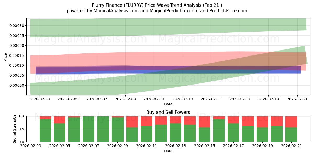  Flurry Financiën (FLURRY) Support and Resistance area (20 Feb) 