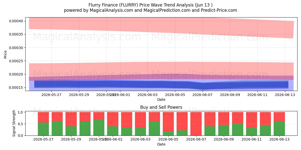  Financement en rafale (FLURRY) Support and Resistance area (12 Jun) 