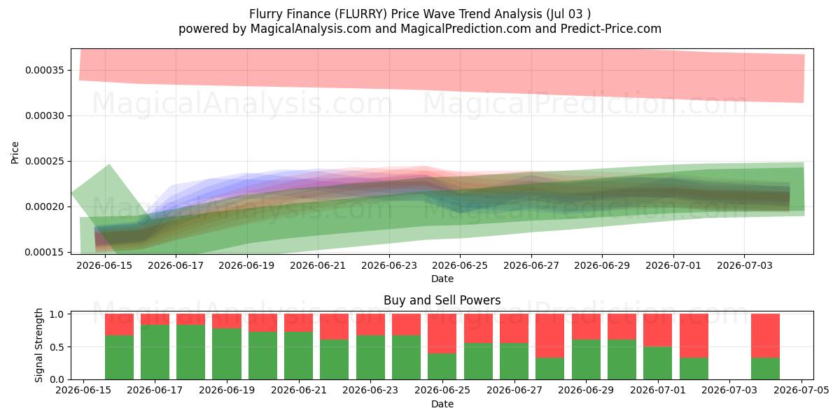  Flurry Finance (FLURRY) Support and Resistance area (02 Jul) 