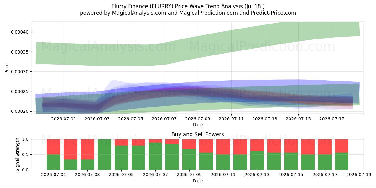  플러리 파이낸스 (FLURRY) Support and Resistance area (17 Jul) 