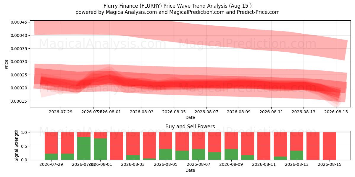  Flurry Finance (FLURRY) Support and Resistance area (14 Aug) 