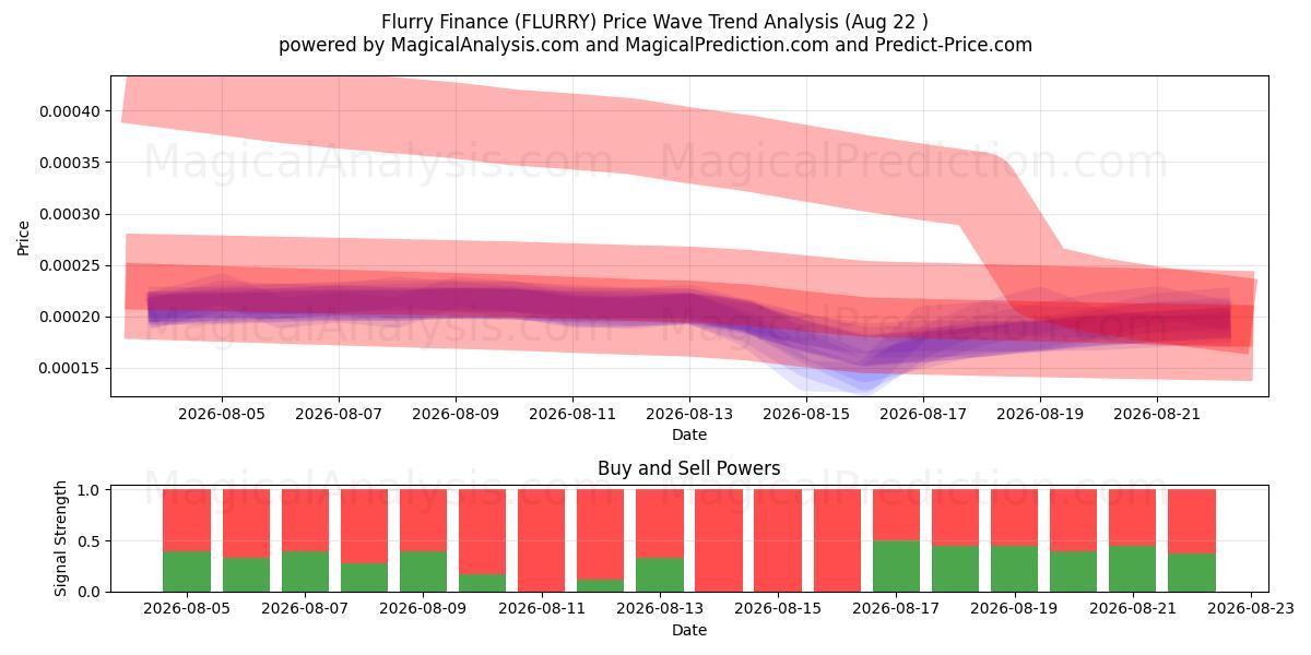  乱舞财经 (FLURRY) Support and Resistance area (21 Aug) 