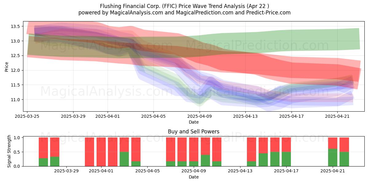  Flushing Financial Corp. (FFIC) Support and Resistance area (22 Apr) 