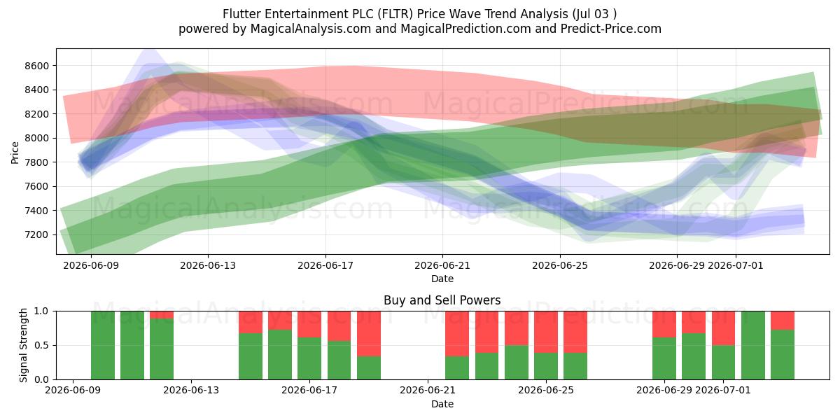  Flutter Entertainment PLC (FLTR) Support and Resistance area (02 Jul) 