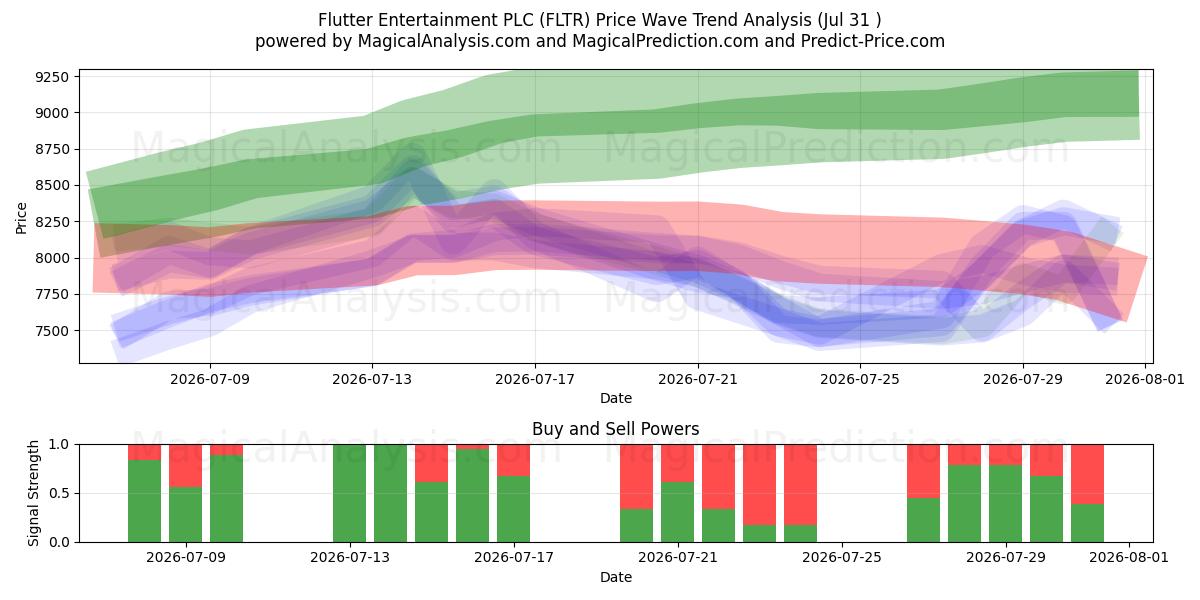  Flutter Entertainment PLC (FLTR) Support and Resistance area (30 Jul) 
