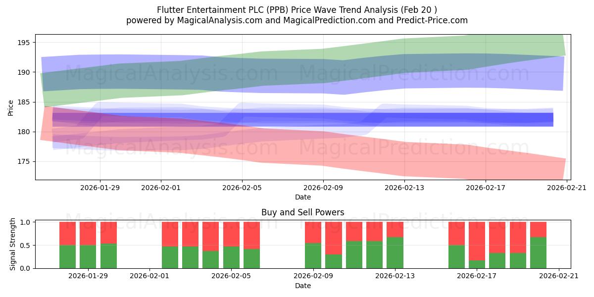  Flutter Entertainment PLC (PPB) Support and Resistance area (19 Feb) 