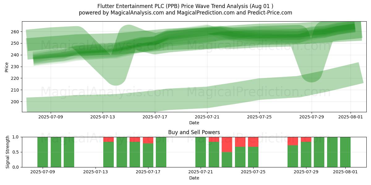  Flutter Entertainment PLC (PPB) Support and Resistance area (31 Jul) 