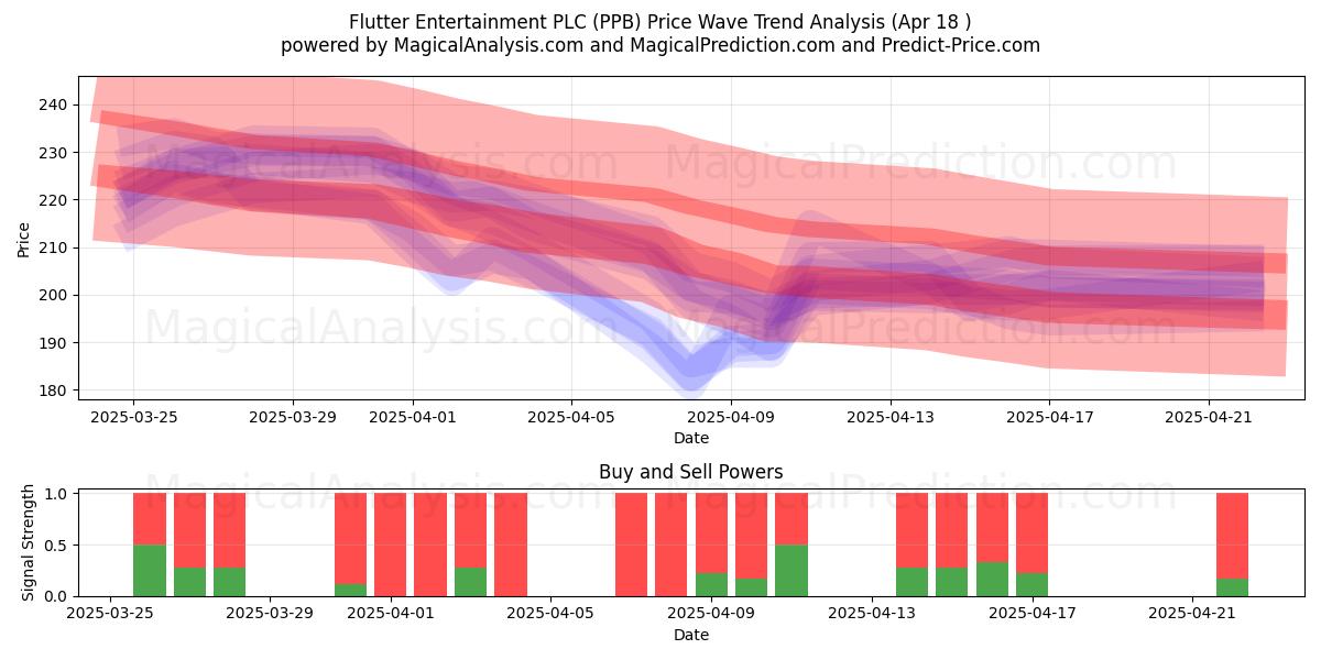  Flutter Entertainment PLC (PPB) Support and Resistance area (18 Apr) 
