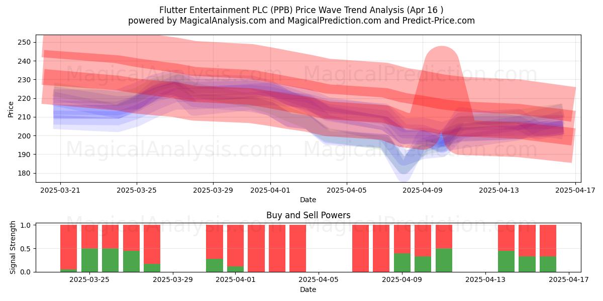  Flutter Entertainment PLC (PPB) Support and Resistance area (16 Apr) 