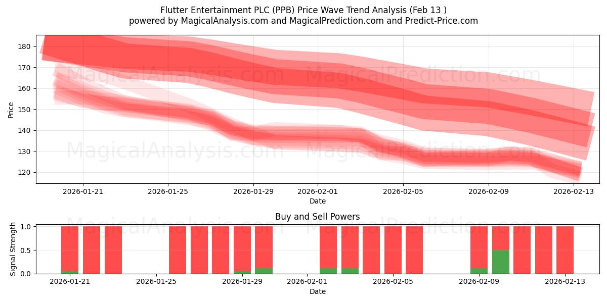  Flutter Entertainment PLC (PPB) Support and Resistance area (12 Feb) 