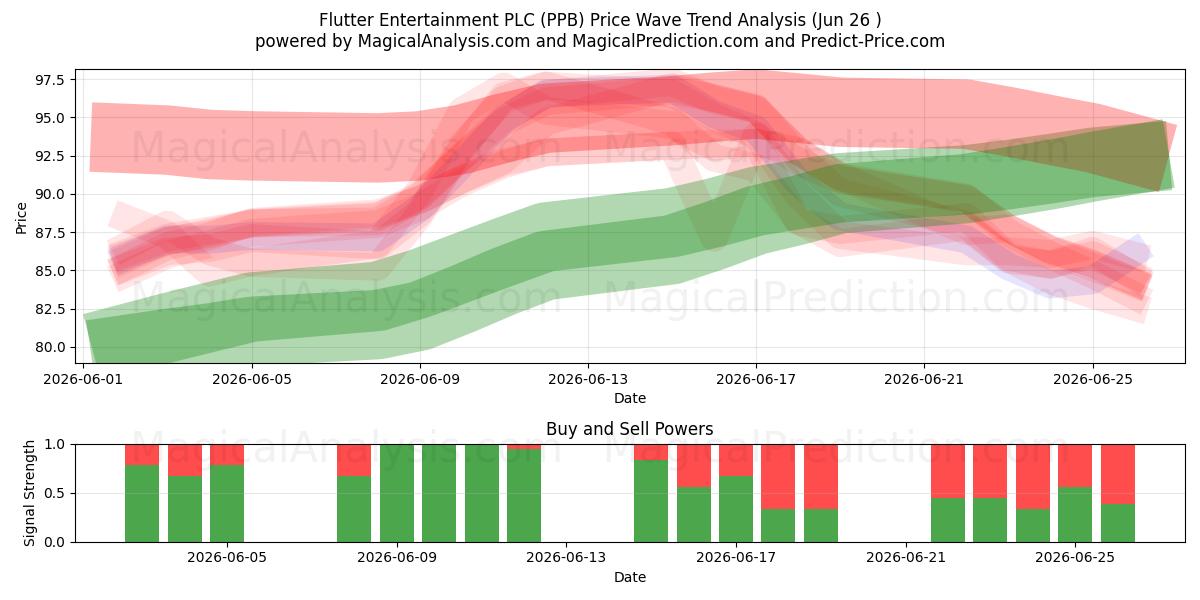  Flutter Entertainment PLC (PPB) Support and Resistance area (25 Jun) 