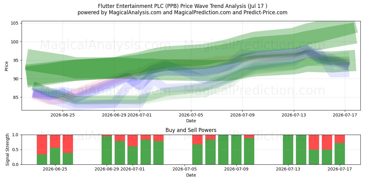  Flutter Entertainment PLC (PPB) Support and Resistance area (16 Jul) 