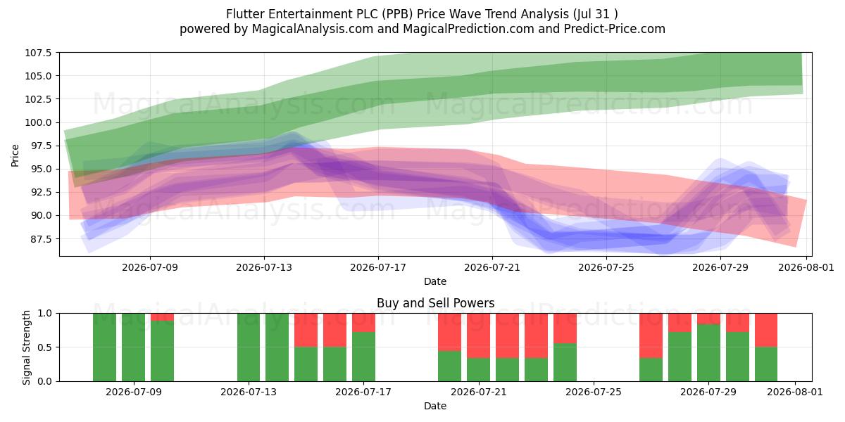  Flutter Entertainment PLC (PPB) Support and Resistance area (30 Jul) 