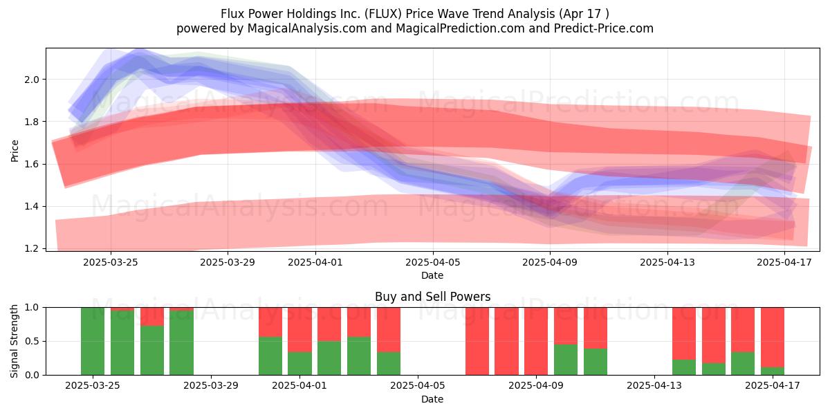  Flux Power Holdings Inc. (FLUX) Support and Resistance area (17 Apr) 