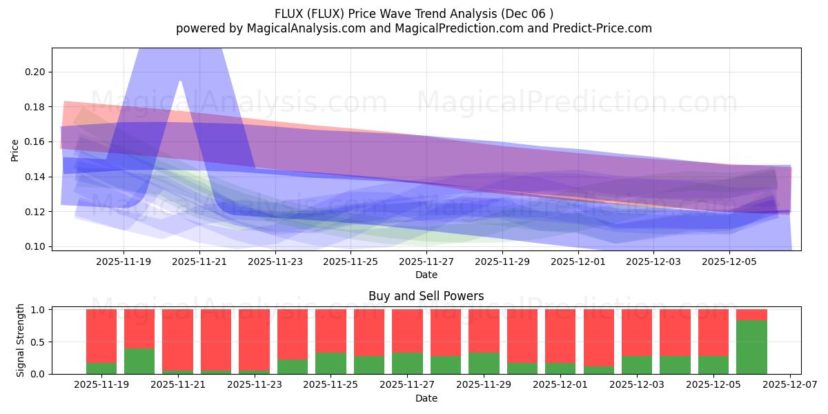  FLUJO (FLUX) Support and Resistance area (05 Dec) 