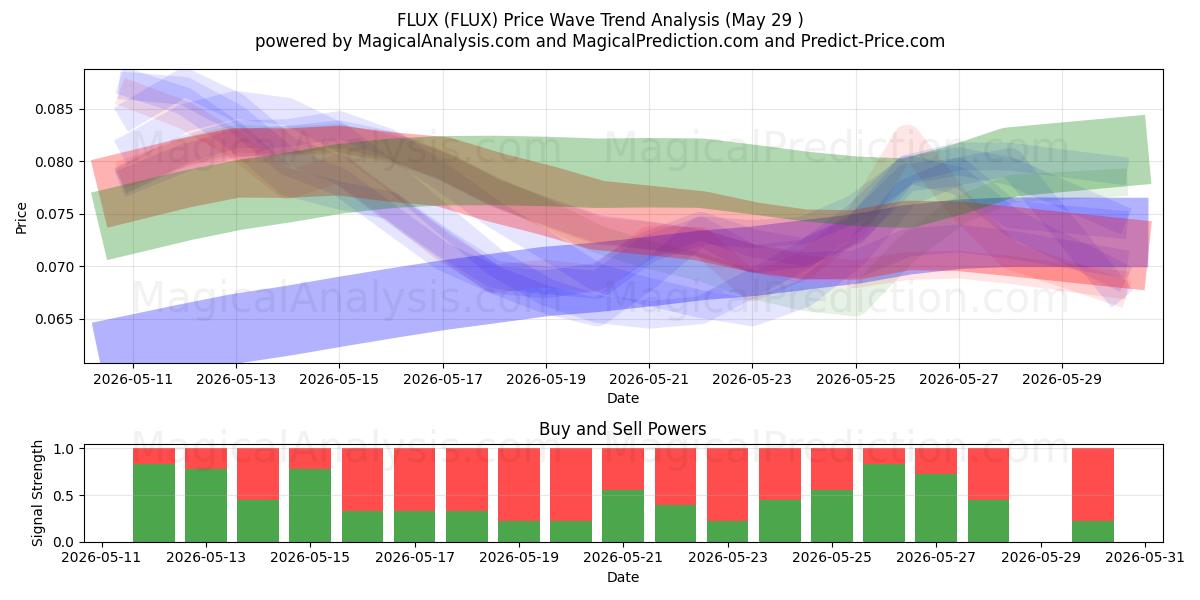  ПОТОК (FLUX) Support and Resistance area (28 May) 