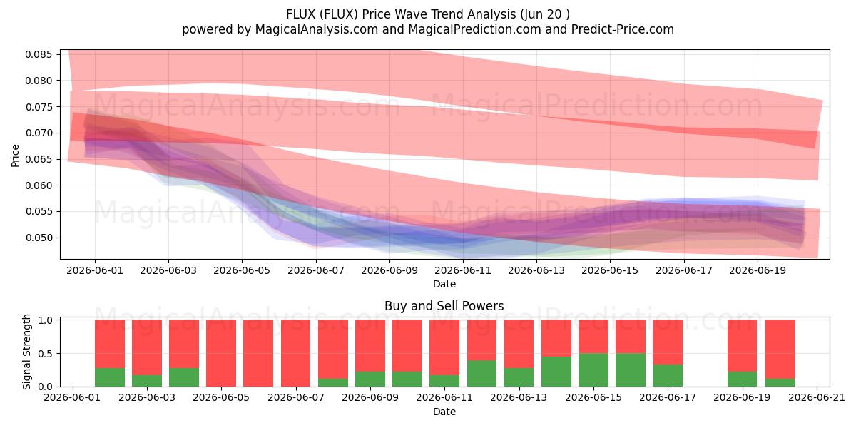  通量 (FLUX) Support and Resistance area (19 Jun) 