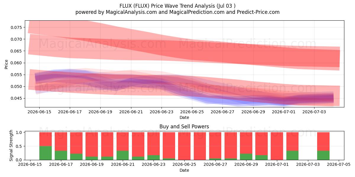  FLUX (FLUX) Support and Resistance area (02 Jul) 