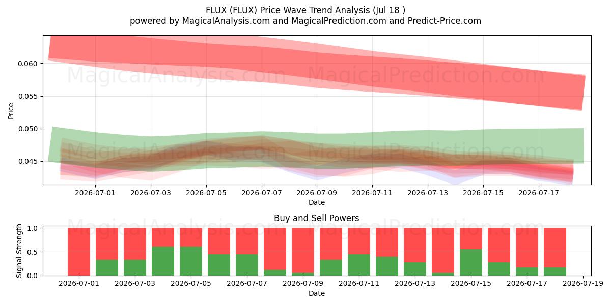  AKı (FLUX) Support and Resistance area (17 Jul) 