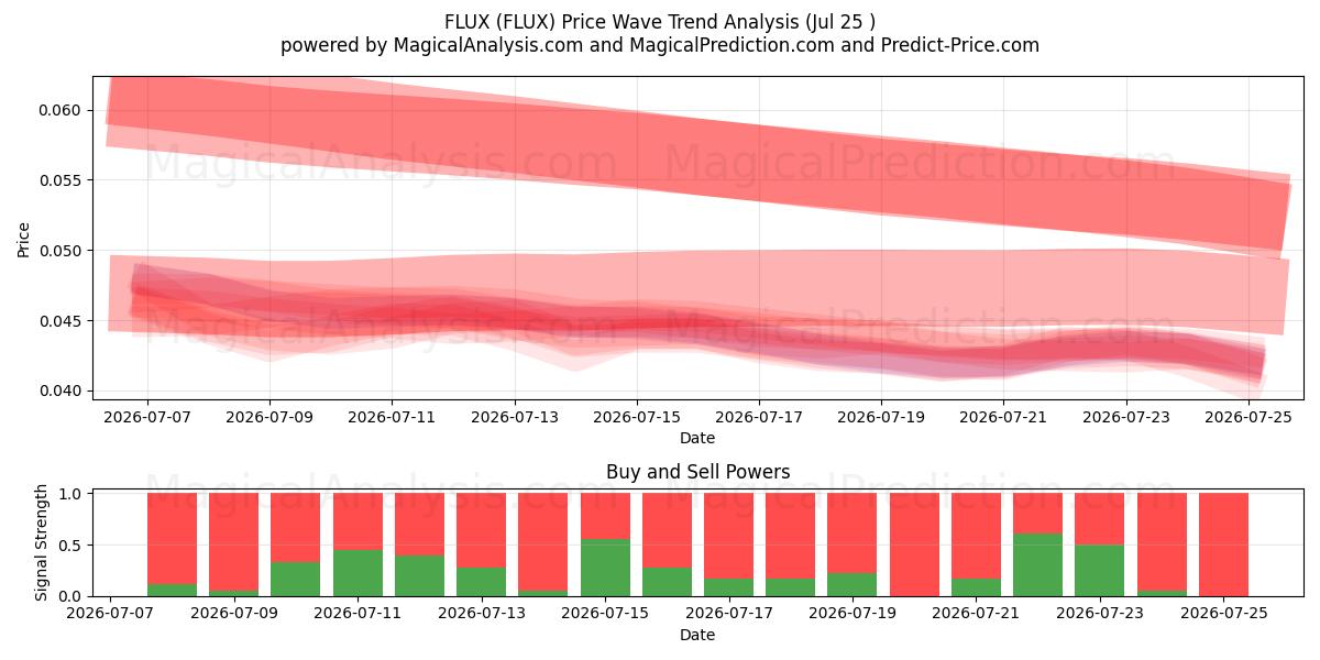  FLUJO (FLUX) Support and Resistance area (24 Jul) 