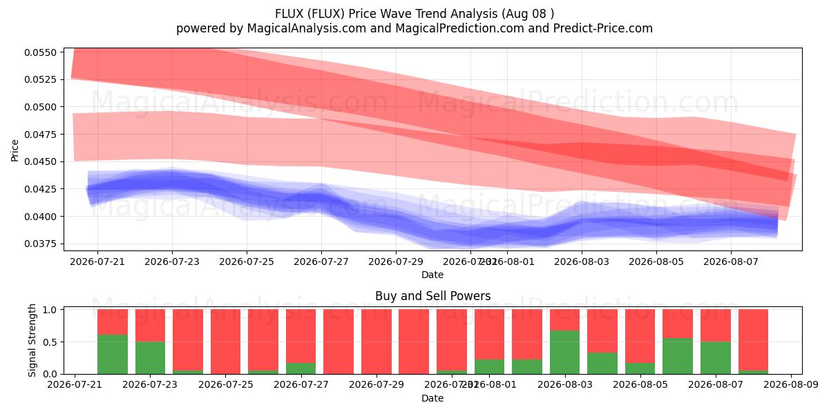  FLUX (FLUX) Support and Resistance area (07 Aug) 