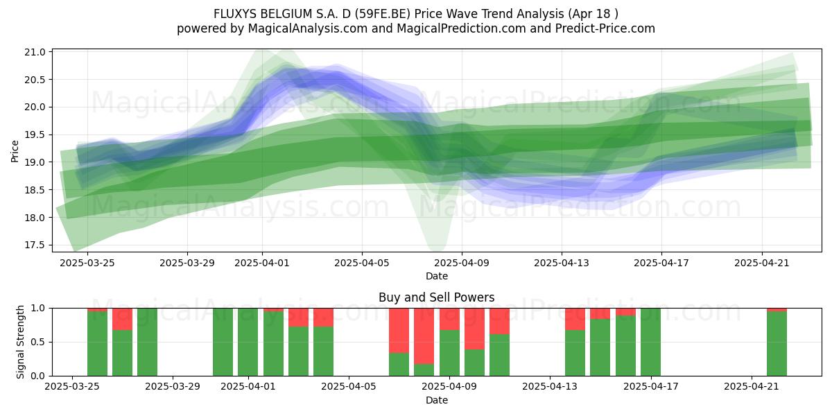 FLUXYS BELGIUM S.A. D (59FE.BE) Support and Resistance area (18 Apr) 
