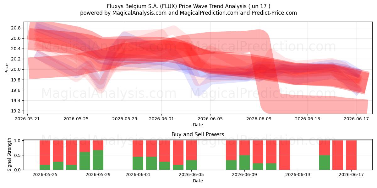  Fluxys Belgium S.A. (FLUX) Support and Resistance area (16 Jun) 
