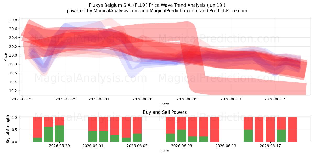  Fluxys Belgium S.A. (FLUX) Support and Resistance area (18 Jun) 
